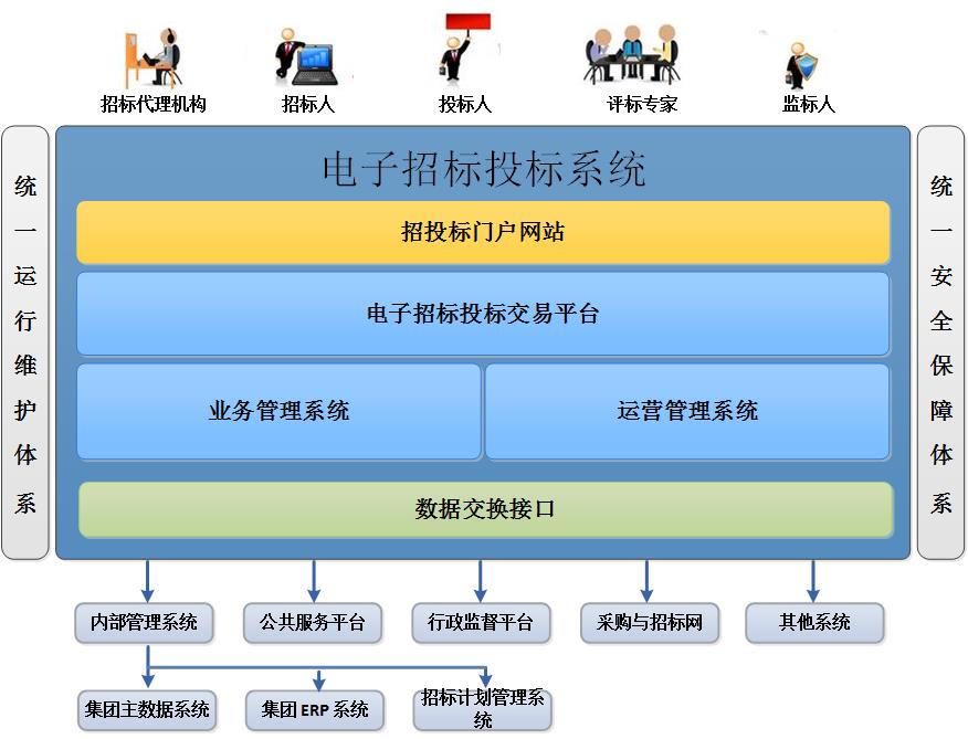 立足自身，發揮優勢，建設企業電子招標投標系統