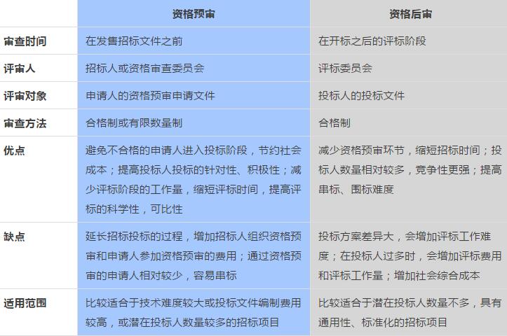 一張圖看懂資格預審和資格后審的區別