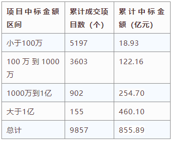 交易規模、項目競爭度、中標金額最大的項目等—電子招標大數據分析簡報（11.16-11.22）
