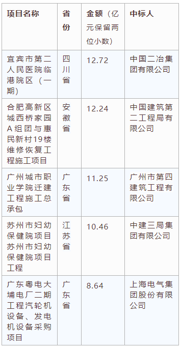 交易規模、項目競爭度、中標金額最大的項目等—電子招標大數據分析簡報（11.16-11.22）