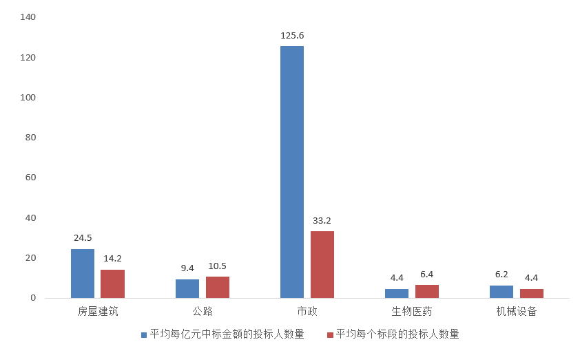 交易規模、項目競爭度、中標金額最大的項目等—電子招標大數據分析簡報（11.16-11.22）