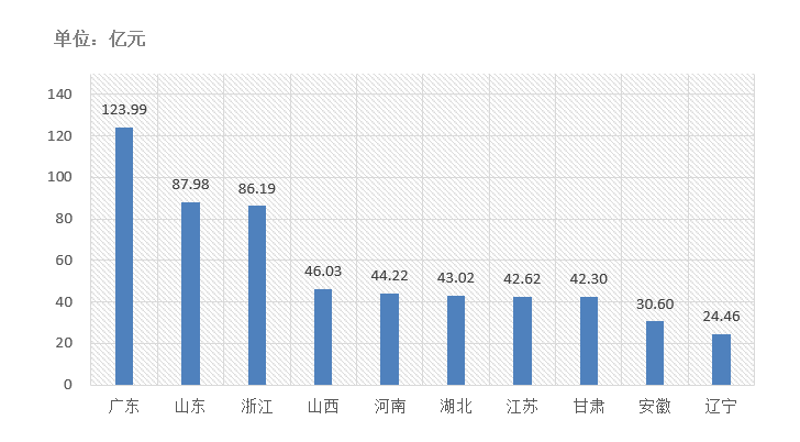 交易規模、項目競爭度、中標金額最大的項目等—電子招標大數據分析簡報（11.16-11.22）