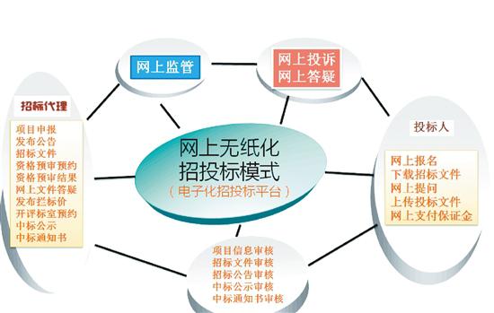 四川樂山:創新全程監控公共資源交易流程服務線